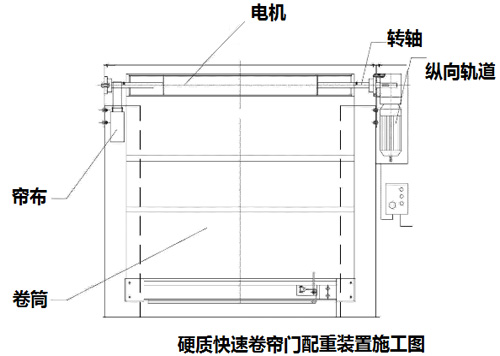 佛山硬質快速門造成安裝質量不穩(wěn)定